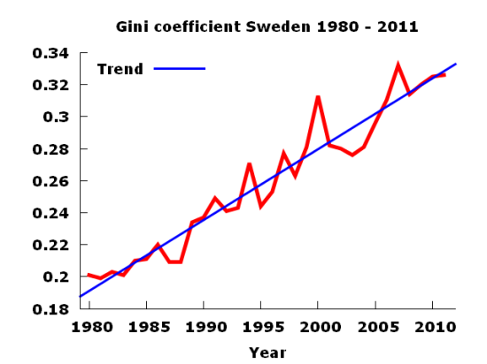 swedengini1980to2011.png